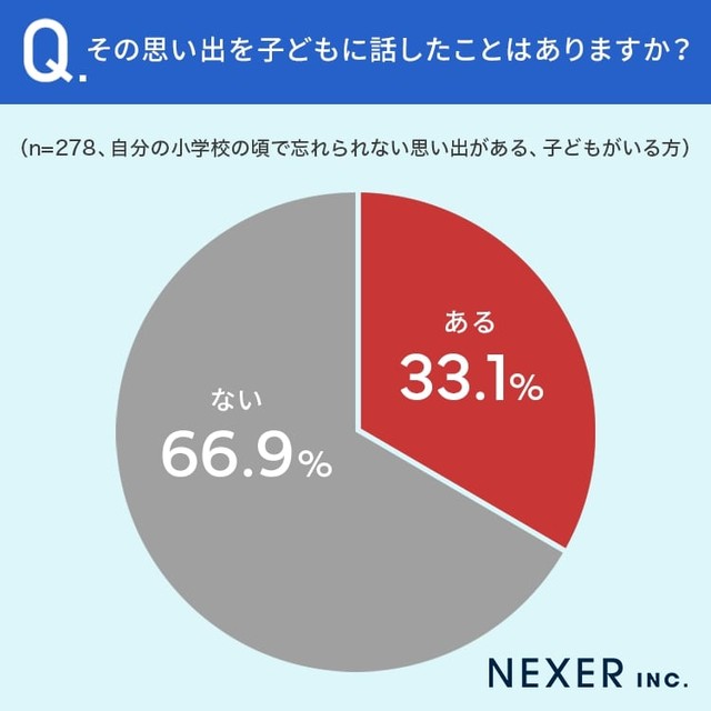 思い出を子どもに話したことはありますか？（提供画像）