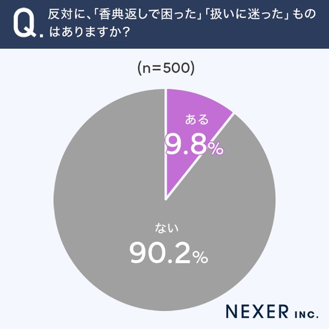 香典返しでもらって困ったものはあるか