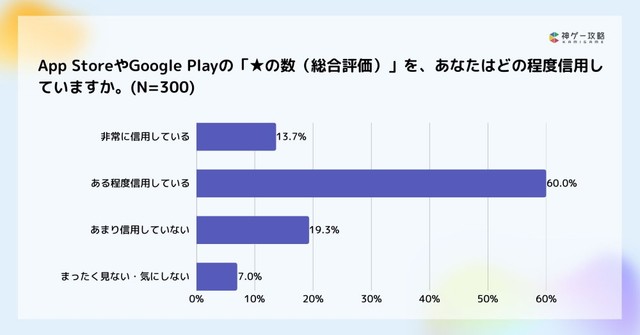 App StoreやGoogle Play ストアの「★の数（総合評価）」をどの程度信用しているか（提供画像）
