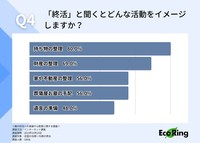 親の終活への意識や心配事に関する調査