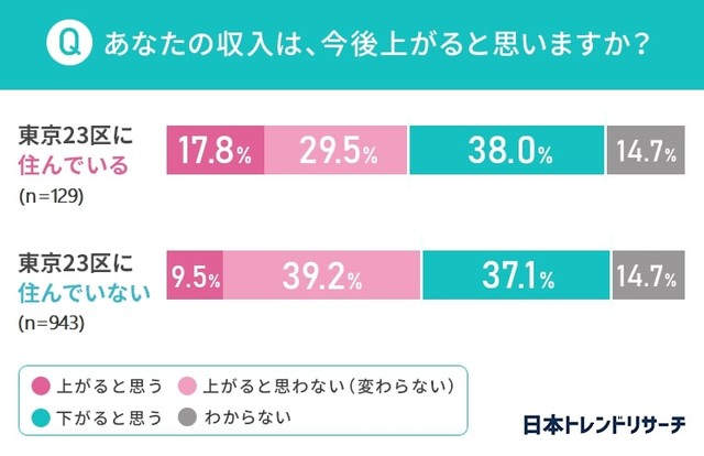 【居住地域別】あなたの収入は、今後上がると思いますか？（提供画像）
