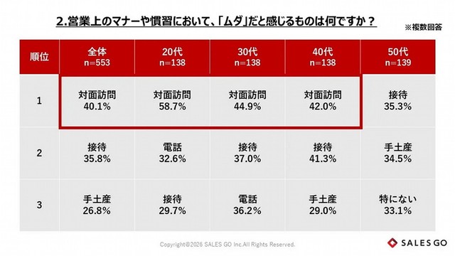 “ムダ"だと感じる営業上の慣習やマナー（出典：2026年度「営業スタイルに関する意識実態調査」（SALES GO株式会社））