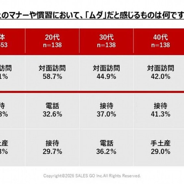 “ムダ"だと感じる営業上の慣習やマナー（出典：2026年度「営業スタイルに関する意識実態調査」（SALES GO株式会社））