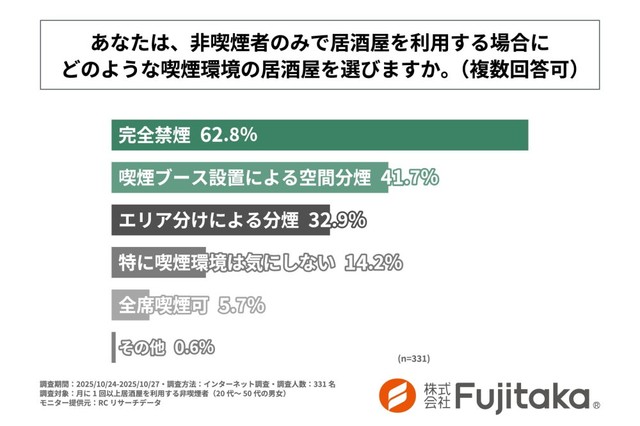 非喫煙者のみで居酒屋を利用する場合にどのような喫煙環境の居酒屋を選ぶか（提供画像）