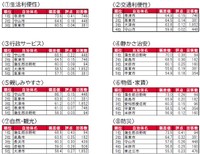 滋賀県・街の住みここち（自治体）ランキング因子別評価（提供画像）