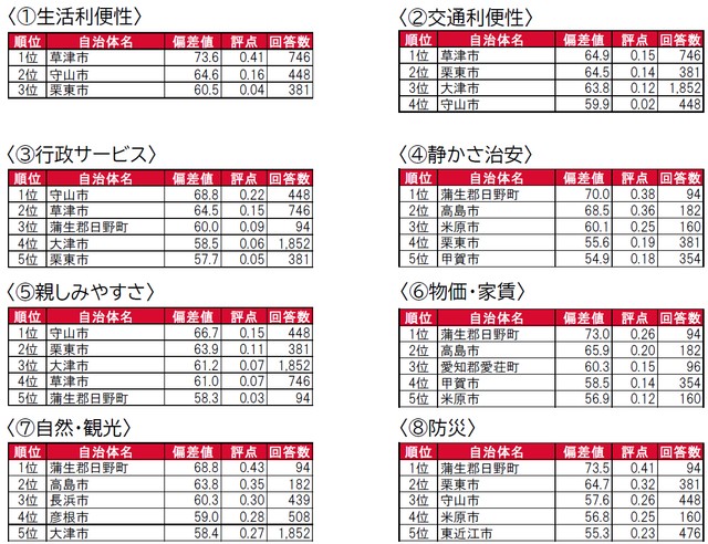 滋賀県・街の住みここち（自治体）ランキング因子別評価（提供画像）