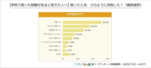 困ったとき、どのように対処した？（提供画像）