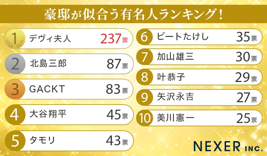 豪邸が似合う有名人ランキング（提供画像）
