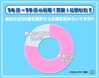 あなたは20歳を過ぎたらお酒を飲んでみたいですか？（出典：ワカモノリサーチ／https://wakamono-research.co.jp/media/）