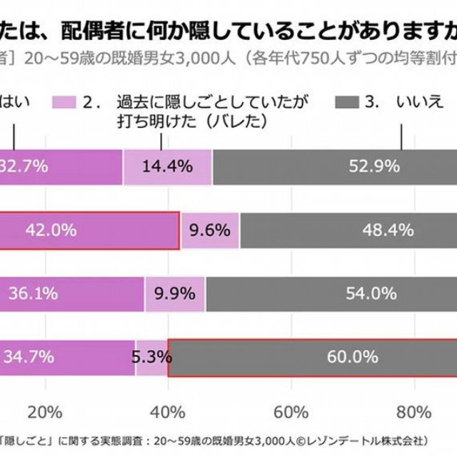 【年代別】配偶者への「隠しごと」はあるか（提供画像）