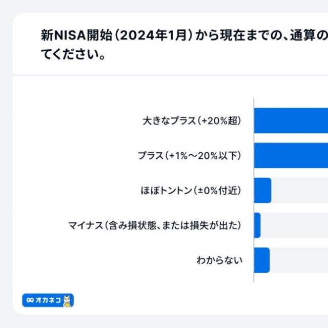 新NISA開始から現在までの運用成績（出典：家計診断・相談サービス「オカネコ」調べ）