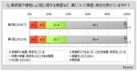 骨に関する検査・測定状況（出典：マイボイスコム（株）調べ）