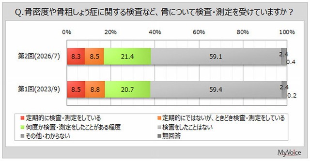 骨に関する検査・測定状況（出典：マイボイスコム（株）調べ）