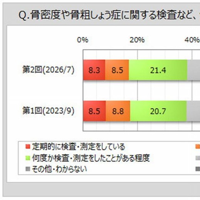 骨に関する検査・測定状況（出典：マイボイスコム（株）調べ）