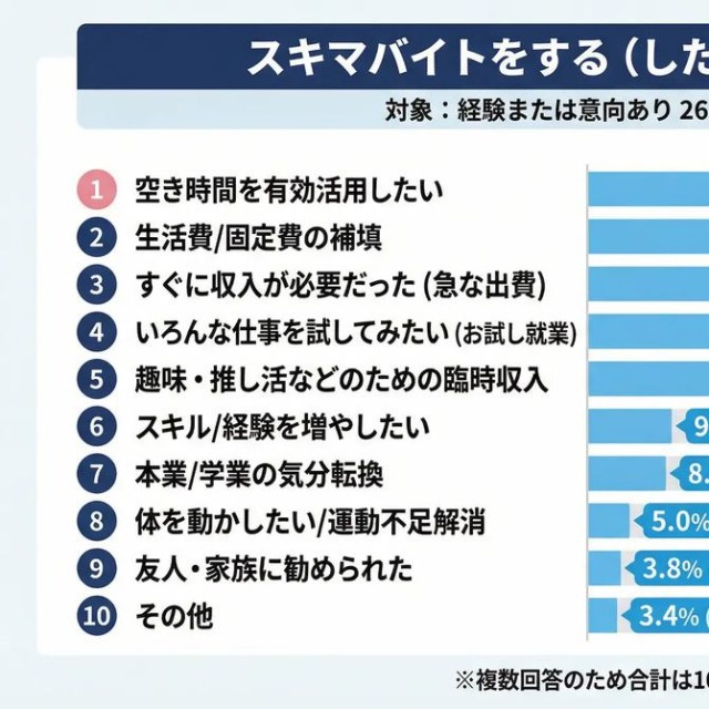 スキマバイトをしたい理由。（提供画像）