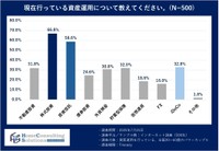 現在行っている資産運用（出典：ホームコンサルティングソリューションズ調べ）
