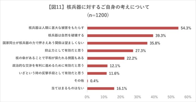 核兵器に対する考えについて（2025年日本赤十字社調べ）