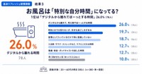 お風呂・温浴の時間を「特別な自分時間」として意識しているか（提供画像）