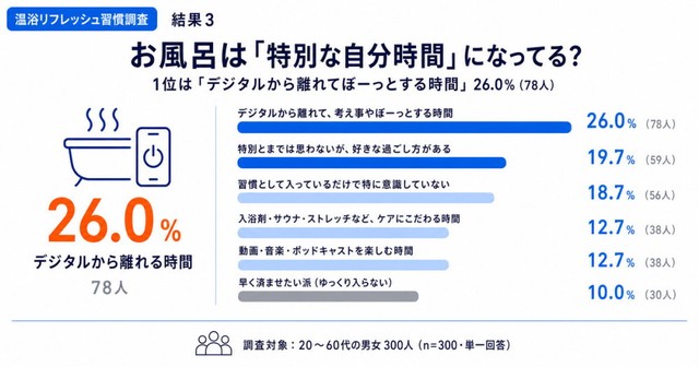 お風呂・温浴の時間を「特別な自分時間」として意識しているか（提供画像）