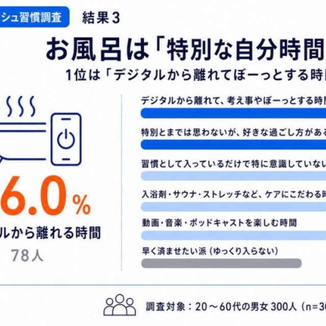 お風呂・温浴の時間を「特別な自分時間」として意識しているか（提供画像）