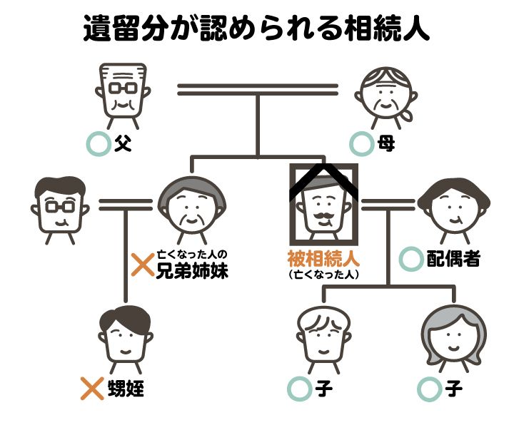 遺留分が認められる相続人の図。亡くなった人の兄弟姉妹と甥姪には遺留分がない