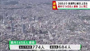 【詳報】宮城県で1458人感染　うち仙台市774人　クラスター3件　患者3人死亡