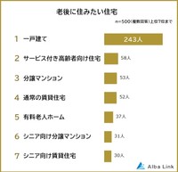 老後にどのような住宅に住みたいですか（提供画像）