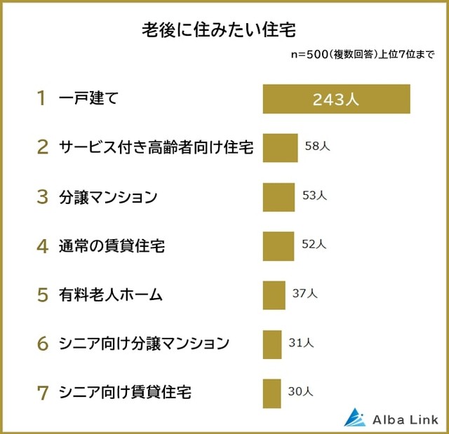 老後にどのような住宅に住みたいですか（提供画像）