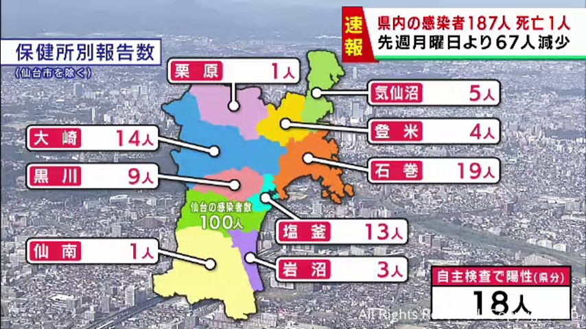 【詳報】宮城県で187人感染　うち仙台市100人　患者1人死亡 | khb東日本放送