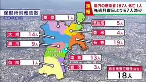 【詳報】宮城県で187人感染　うち仙台市100人　患者1人死亡