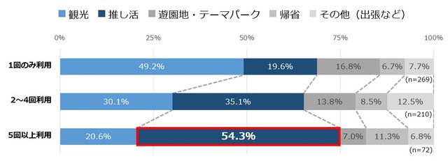 高速バス利用頻度別の旅行目的の内訳（提供画像）