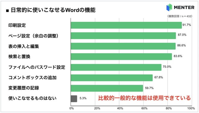 日常的に使いこなせるWord機能（出典：MENTER調べ）