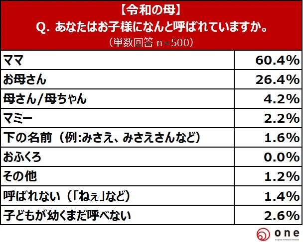 【令和の母】あなたはお子様になんと呼ばれていますか。（提供画像）