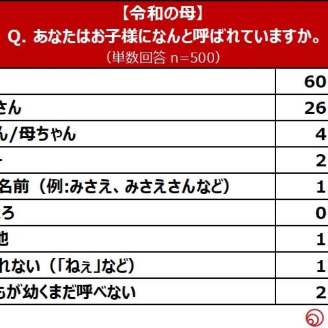 【令和の母】あなたはお子様になんと呼ばれていますか。（提供画像）