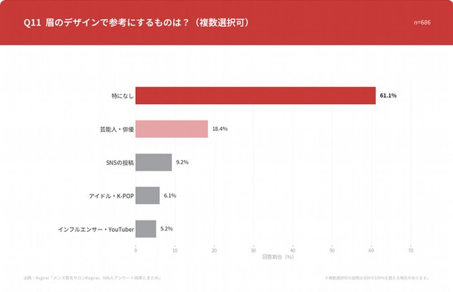 眉のデザインで参考にしたもの（出典：メンズ眉毛サロン「Kegirai」／メンズ眉毛の「意外な発見」トップ5 | アンケートが映し出す理想と本音のギャップ）