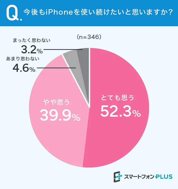 今後もiPhoneを使い続けたいと思いますか？（提供画像）