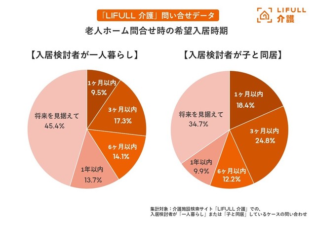 老人ホーム問い合せ時の希望入居時期（出典：老人ホーム検索サイト『LIFULL 介護』）