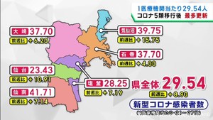 宮城県のコロナ感染者数　１医療機関２９．５４人　５類移行後最多を更新