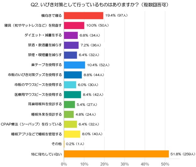 いびき対策として行っているものは？（出典：虫歯治療や予防歯科など、幅広い歯科診療に対応する世航会デンタルオフィス）
