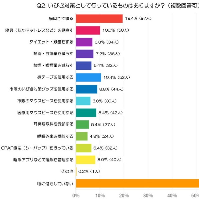いびき対策として行っているものは？（出典：虫歯治療や予防歯科など、幅広い歯科診療に対応する世航会デンタルオフィス）