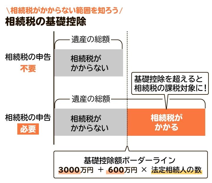 相続税の基礎控除を図解。基礎控除額は「3000万円＋600万円×法定相続人の数」の計算式で算出する