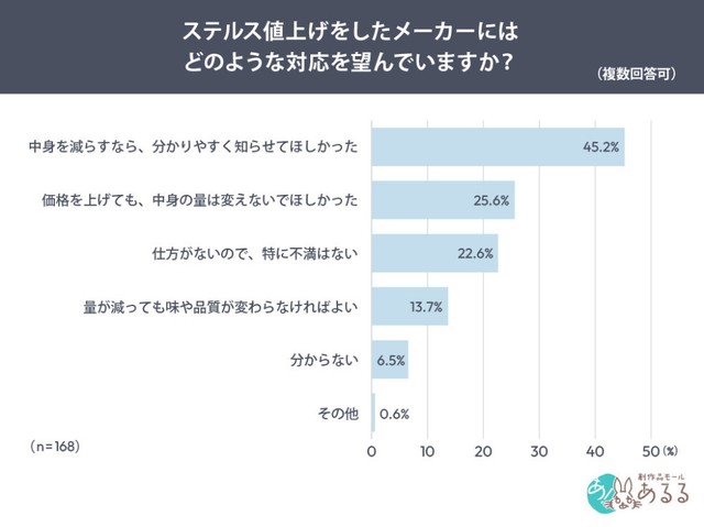 ステルス値上げされたとき、メーカーにどのような対応を望んでいたか（提供画像）
