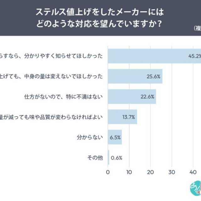 ステルス値上げされたとき、メーカーにどのような対応を望んでいたか（提供画像）