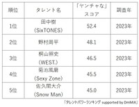 陽キャな芸能人の人気ランキング（提供画像）