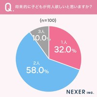 子どもは何人欲しい？（提供画像）