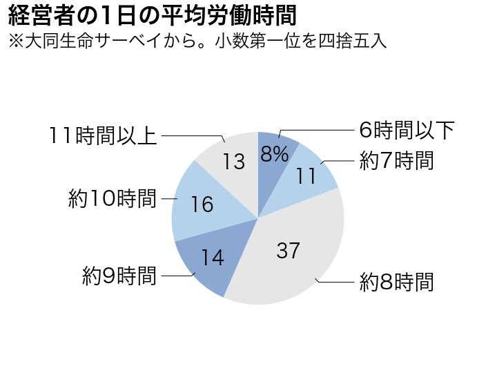 経営者の1日の平均労働時間「10時間以上」が29％ 大同生命調査 ツギノジダイ
