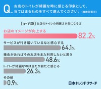 お店のトイレが綺麗な時に感じる印象として、当てはまるもの（提供画像）