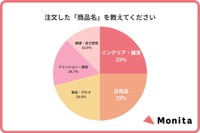 購入した商品（出典：Monita（モニタ）調べ）