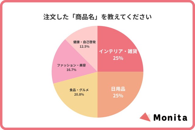 購入した商品（出典：Monita（モニタ）調べ）