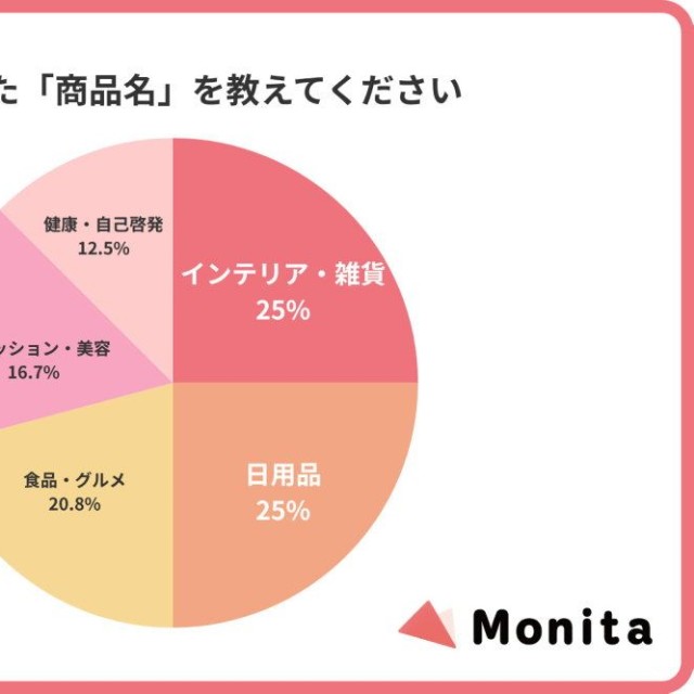 購入した商品（出典：Monita（モニタ）調べ）